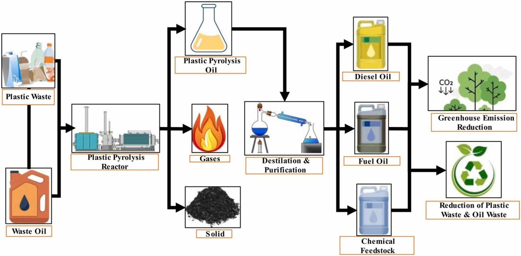 Pyrolysis Process Diagram